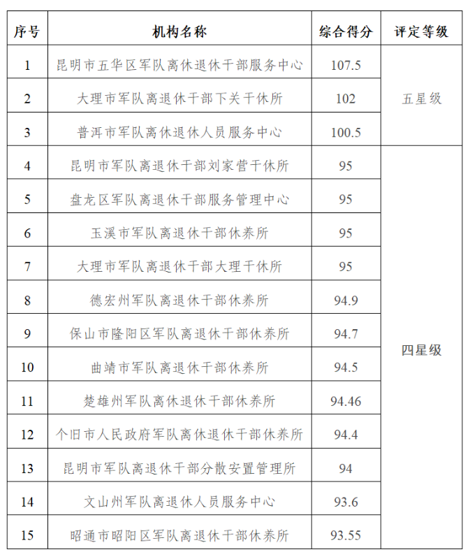 军队离休退休人员服务管理机构星级示范单位名单