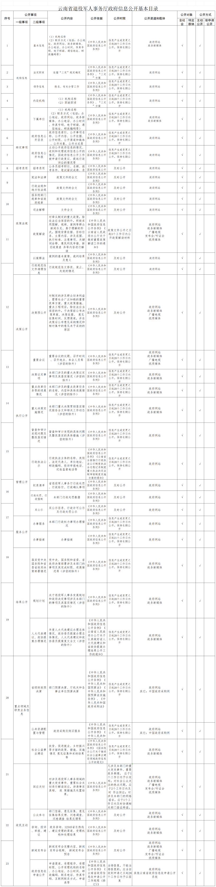云南省退役军人事务厅政府信息公开基本目录（2024年12月）_Sheet1