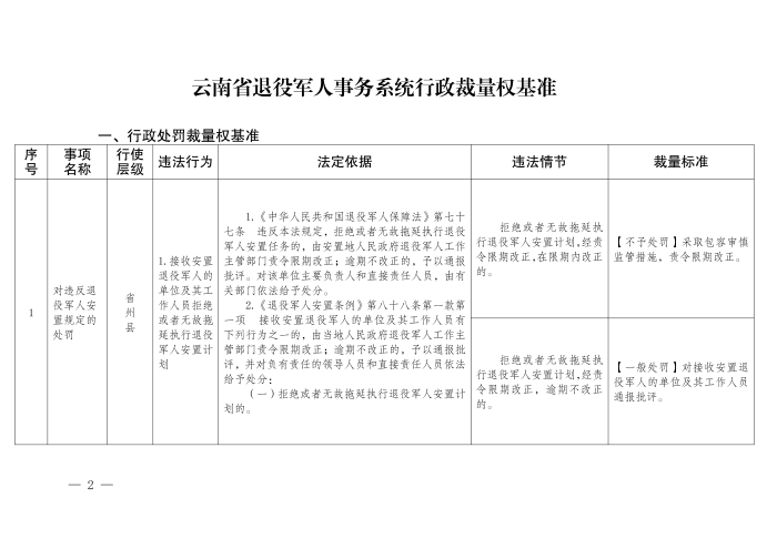 云退役规〔2025〕1号#云南省退役军人事务厅关于印发《云南省退役军人事务系统行政裁量权基准》的通知_02