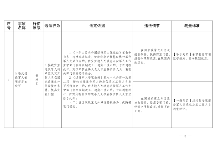 云退役规〔2025〕1号#云南省退役军人事务厅关于印发《云南省退役军人事务系统行政裁量权基准》的通知_03
