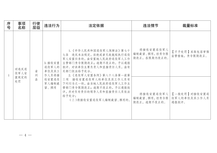 云退役规〔2025〕1号#云南省退役军人事务厅关于印发《云南省退役军人事务系统行政裁量权基准》的通知_04