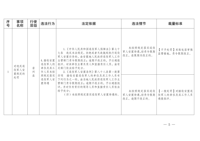 云退役规〔2025〕1号#云南省退役军人事务厅关于印发《云南省退役军人事务系统行政裁量权基准》的通知_05