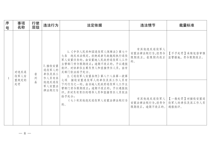 云退役规〔2025〕1号#云南省退役军人事务厅关于印发《云南省退役军人事务系统行政裁量权基准》的通知_08