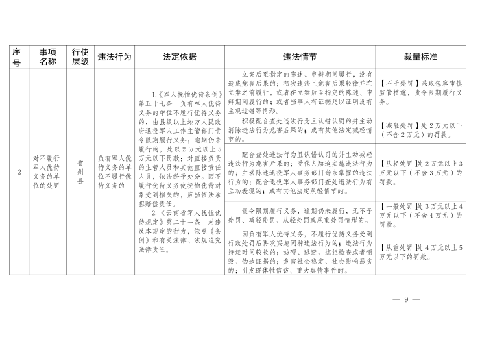 云退役规〔2025〕1号#云南省退役军人事务厅关于印发《云南省退役军人事务系统行政裁量权基准》的通知_09
