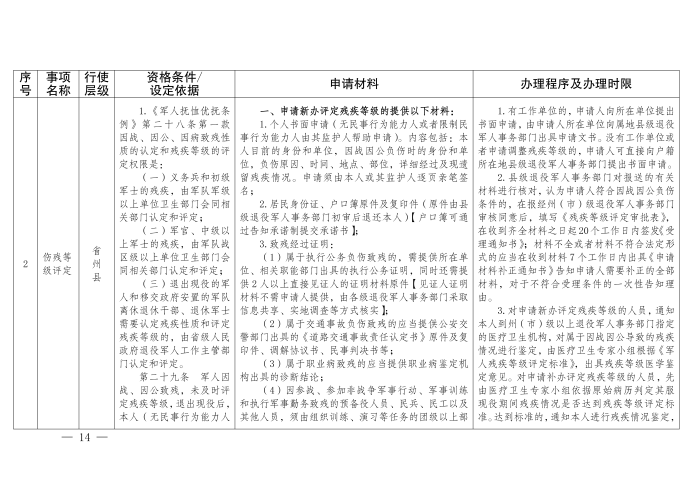 云退役规〔2025〕1号#云南省退役军人事务厅关于印发《云南省退役军人事务系统行政裁量权基准》的通知_14