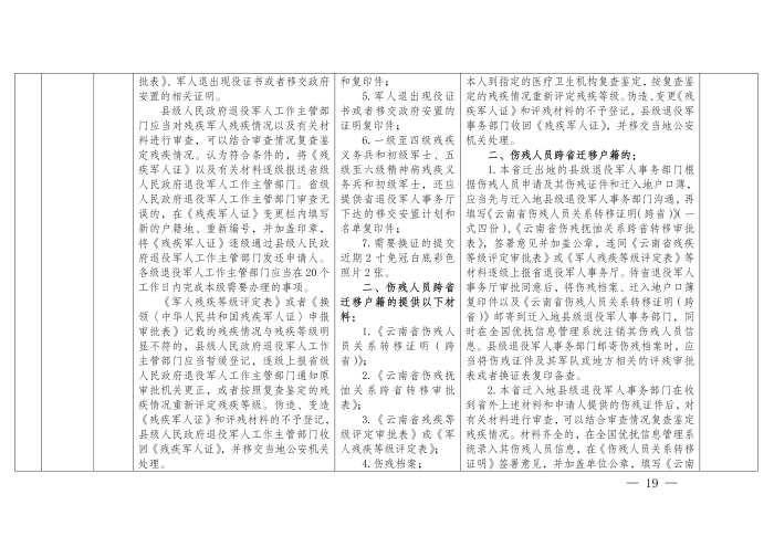 云退役规〔2025〕1号#云南省退役军人事务厅关于印发《云南省退役军人事务系统行政裁量权基准》的通知_19