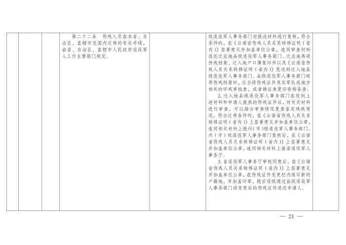 云退役规〔2025〕1号#云南省退役军人事务厅关于印发《云南省退役军人事务系统行政裁量权基准》的通知_21