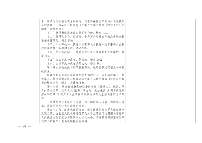 云退役规〔2025〕1号#云南省退役军人事务厅关于印发《云南省退役军人事务系统行政裁量权基准》的通知_28