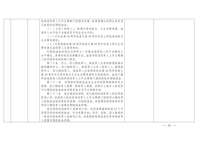 云退役规〔2025〕1号#云南省退役军人事务厅关于印发《云南省退役军人事务系统行政裁量权基准》的通知_31