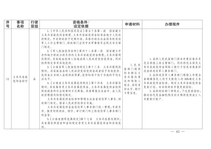 云退役规〔2025〕1号#云南省退役军人事务厅关于印发《云南省退役军人事务系统行政裁量权基准》的通知_43