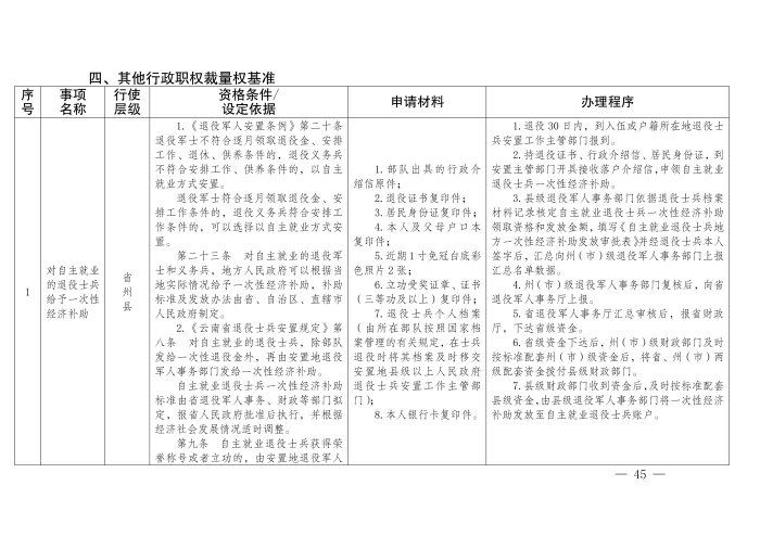 云退役规〔2025〕1号#云南省退役军人事务厅关于印发《云南省退役军人事务系统行政裁量权基准》的通知_45