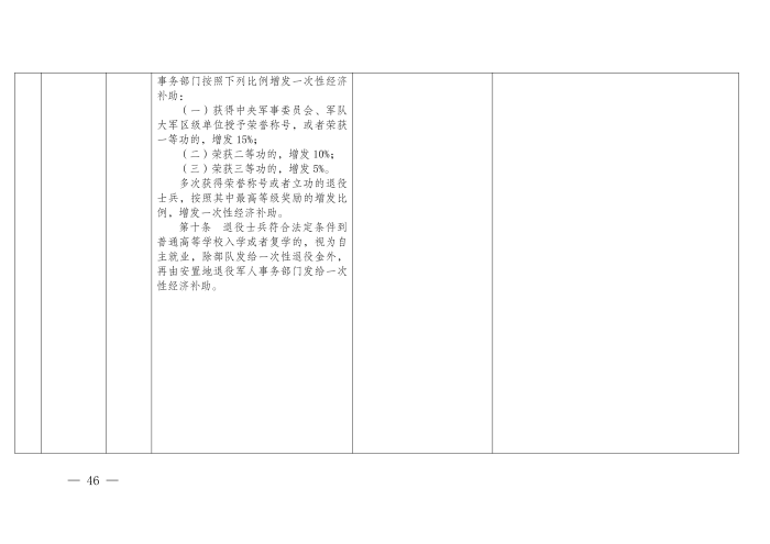云退役规〔2025〕1号#云南省退役军人事务厅关于印发《云南省退役军人事务系统行政裁量权基准》的通知_46