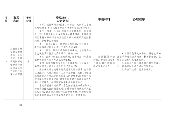 云退役规〔2025〕1号#云南省退役军人事务厅关于印发《云南省退役军人事务系统行政裁量权基准》的通知_48