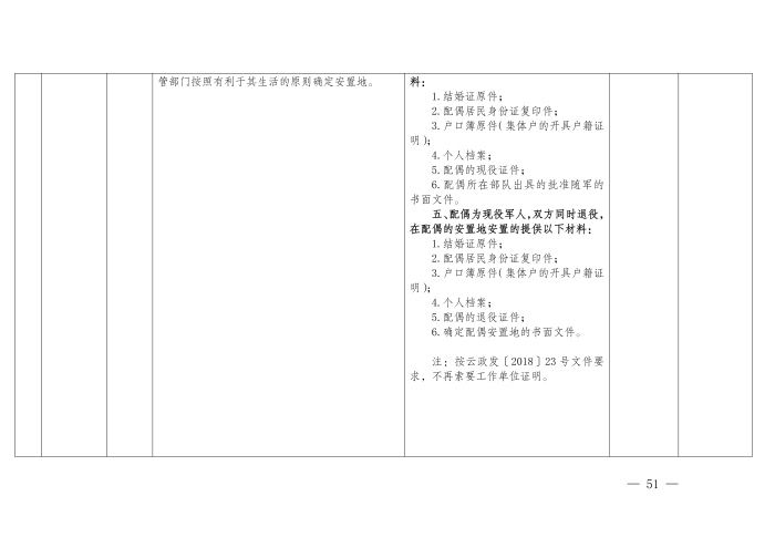 云退役规〔2025〕1号#云南省退役军人事务厅关于印发《云南省退役军人事务系统行政裁量权基准》的通知_51
