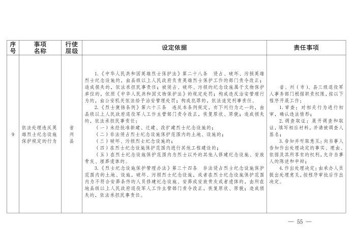 云退役规〔2025〕1号#云南省退役军人事务厅关于印发《云南省退役军人事务系统行政裁量权基准》的通知_55