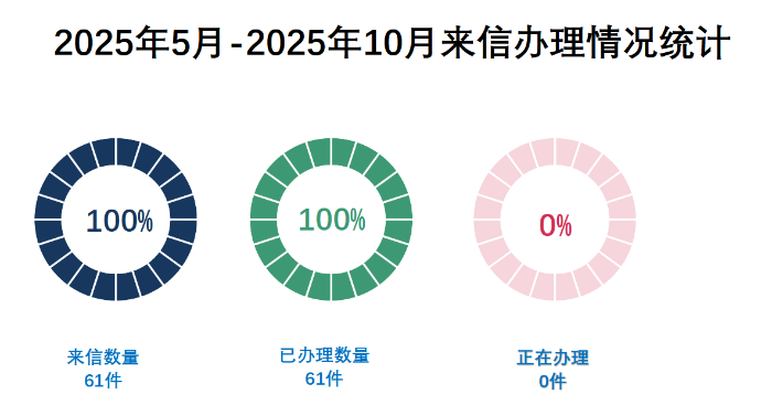 2025年5月-2025年10月